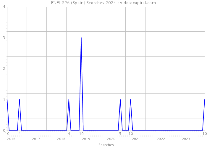 ENEL SPA (Spain) Searches 2024 