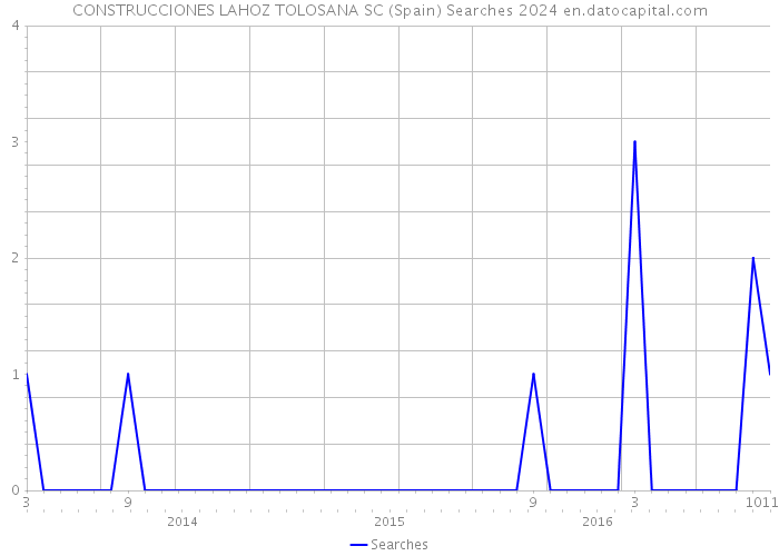 CONSTRUCCIONES LAHOZ TOLOSANA SC (Spain) Searches 2024 