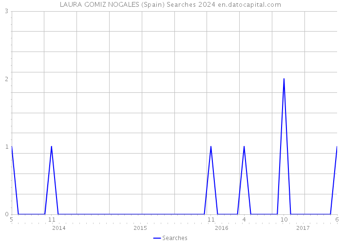 LAURA GOMIZ NOGALES (Spain) Searches 2024 