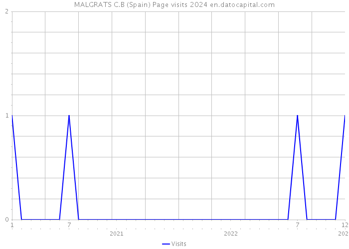 MALGRATS C.B (Spain) Page visits 2024 