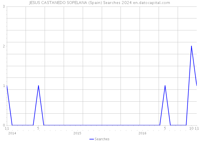 JESUS CASTANEDO SOPELANA (Spain) Searches 2024 