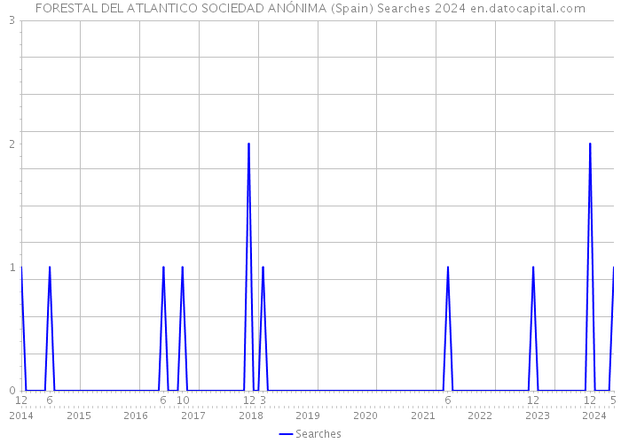 FORESTAL DEL ATLANTICO SOCIEDAD ANÓNIMA (Spain) Searches 2024 