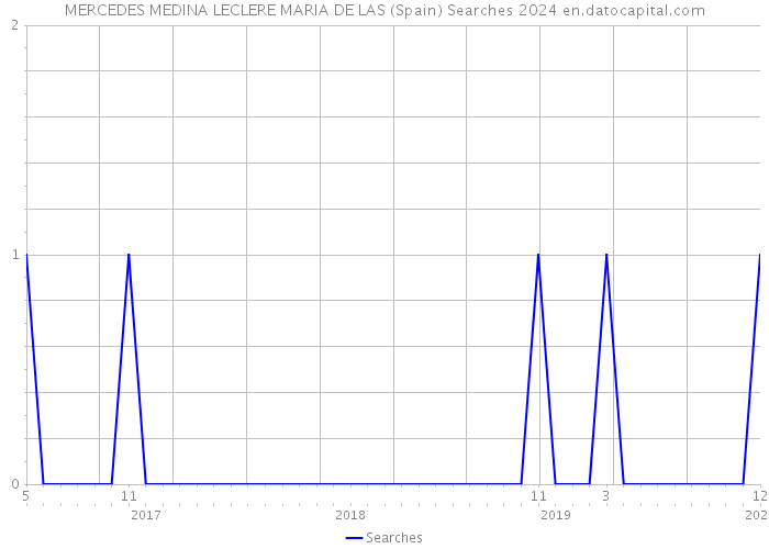 MERCEDES MEDINA LECLERE MARIA DE LAS (Spain) Searches 2024 