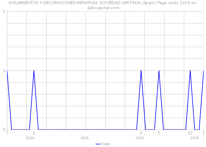 AISLAMIENTOS Y DECORACIONES MENAPLAK SOCIEDAD LIMITADA (Spain) Page visits 2024 