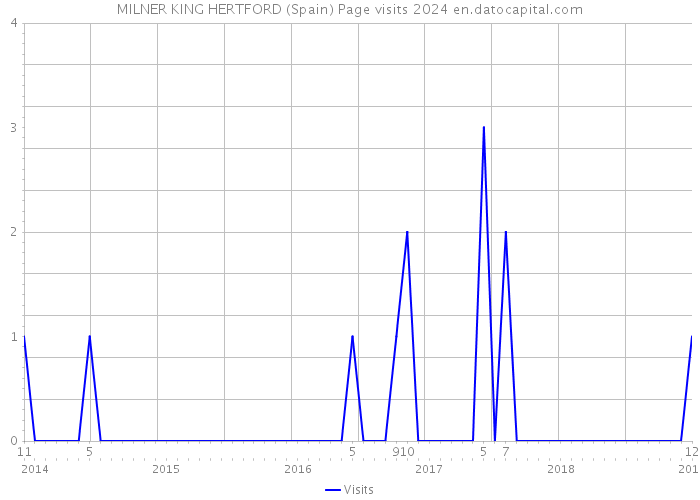 MILNER KING HERTFORD (Spain) Page visits 2024 
