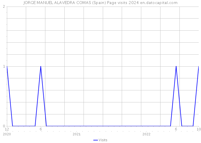 JORGE MANUEL ALAVEDRA COMAS (Spain) Page visits 2024 