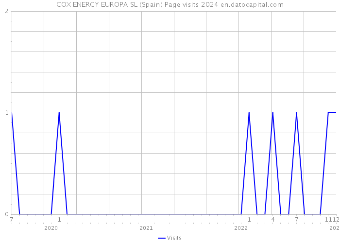 COX ENERGY EUROPA SL (Spain) Page visits 2024 