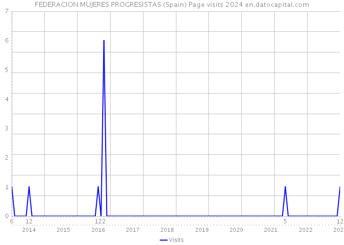 FEDERACION MUJERES PROGRESISTAS (Spain) Page visits 2024 