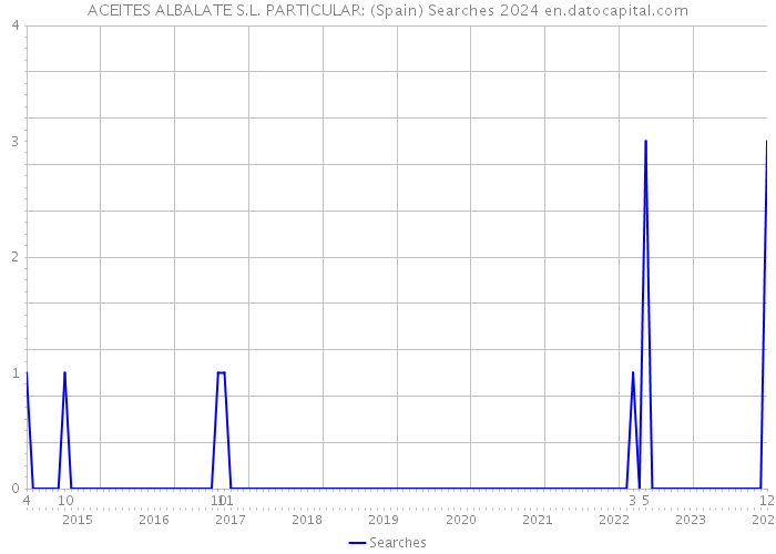 ACEITES ALBALATE S.L. PARTICULAR: (Spain) Searches 2024 