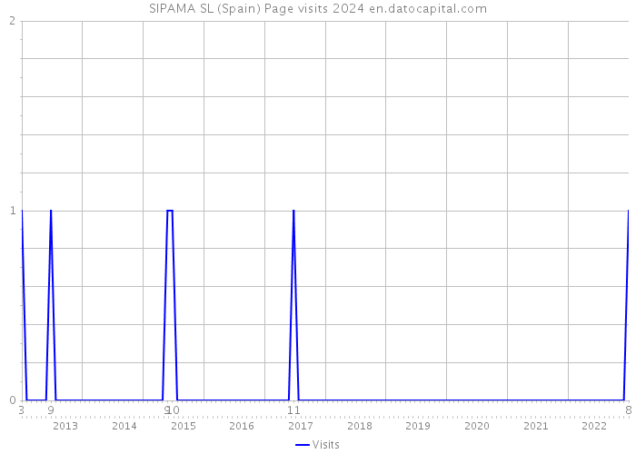 SIPAMA SL (Spain) Page visits 2024 