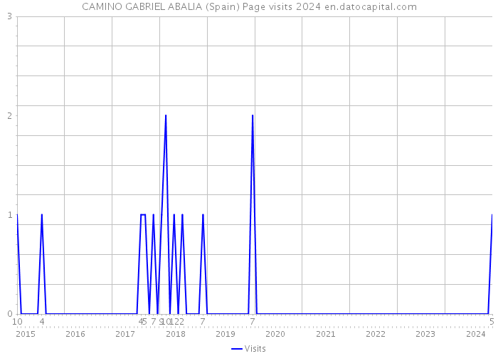 CAMINO GABRIEL ABALIA (Spain) Page visits 2024 