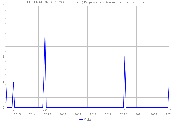 EL CENADOR DE YEYO S.L. (Spain) Page visits 2024 