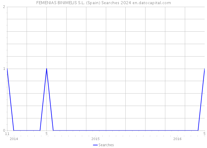 FEMENIAS BINIMELIS S.L. (Spain) Searches 2024 