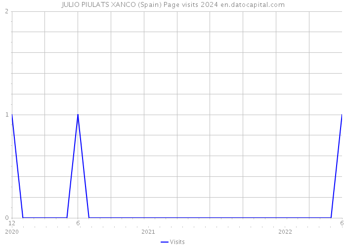 JULIO PIULATS XANCO (Spain) Page visits 2024 