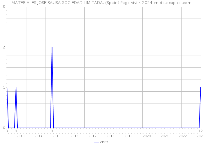 MATERIALES JOSE BAUSA SOCIEDAD LIMITADA. (Spain) Page visits 2024 
