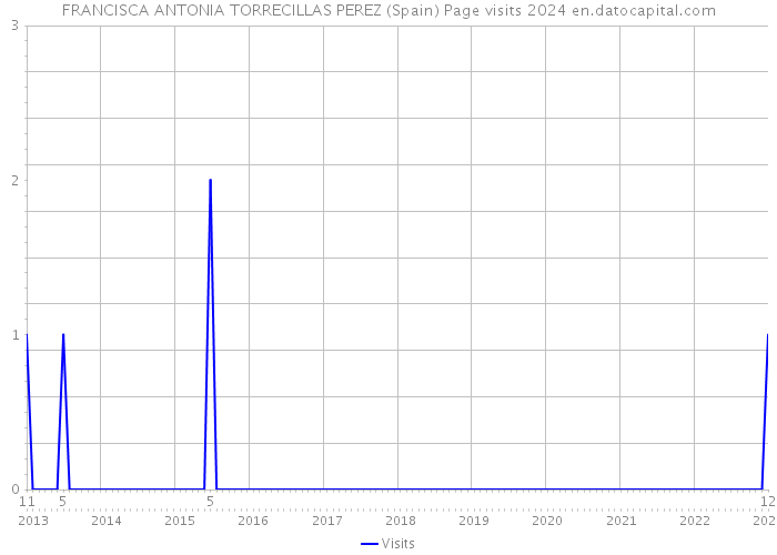 FRANCISCA ANTONIA TORRECILLAS PEREZ (Spain) Page visits 2024 