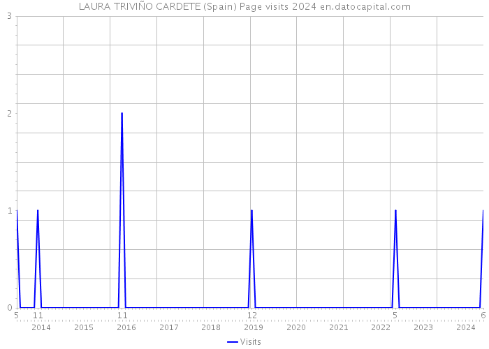 LAURA TRIVIÑO CARDETE (Spain) Page visits 2024 