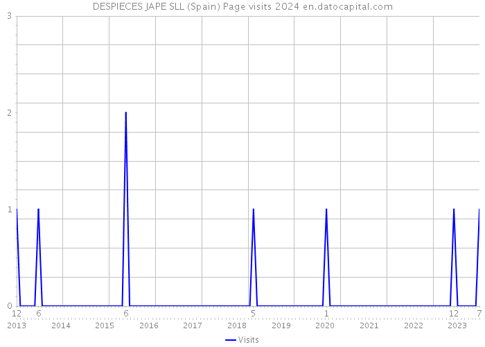 DESPIECES JAPE SLL (Spain) Page visits 2024 