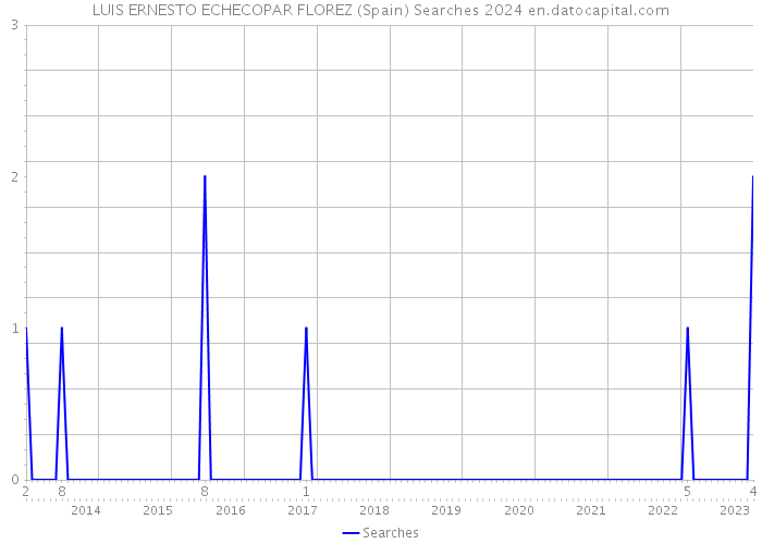 LUIS ERNESTO ECHECOPAR FLOREZ (Spain) Searches 2024 