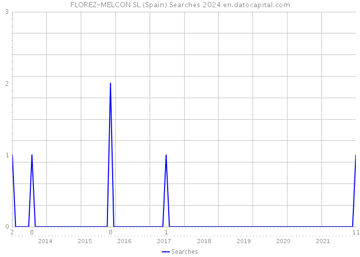 FLOREZ-MELCON SL (Spain) Searches 2024 