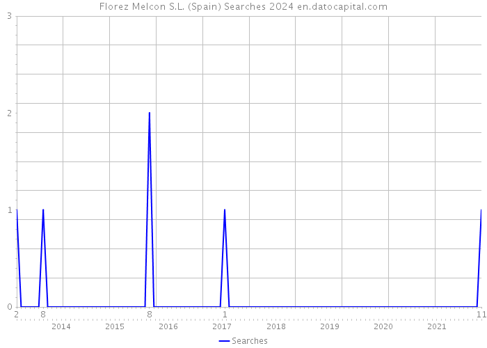 Florez Melcon S.L. (Spain) Searches 2024 