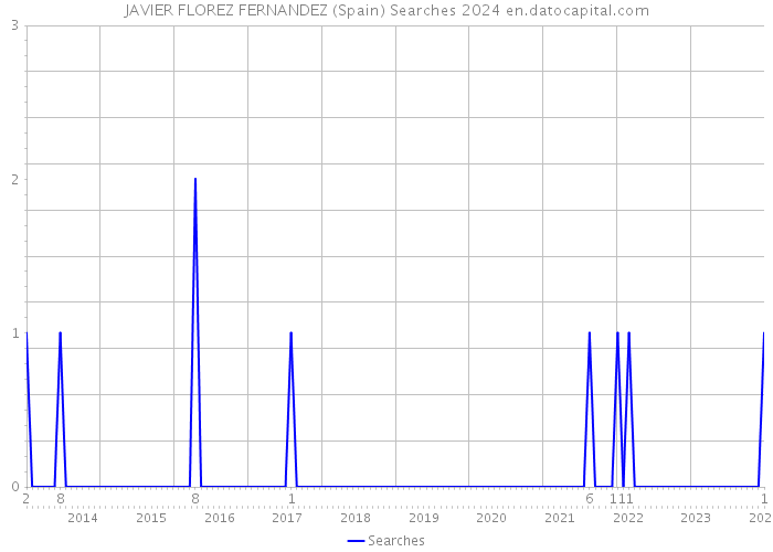 JAVIER FLOREZ FERNANDEZ (Spain) Searches 2024 