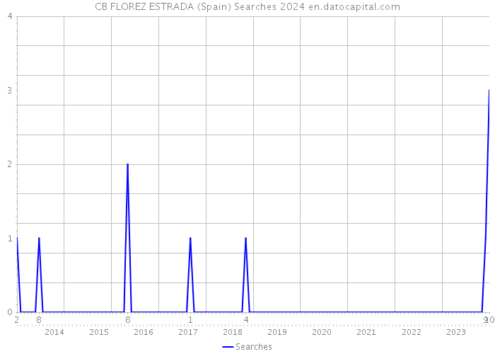 CB FLOREZ ESTRADA (Spain) Searches 2024 