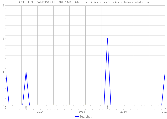 AGUSTIN FRANCISCO FLOREZ MORAN (Spain) Searches 2024 