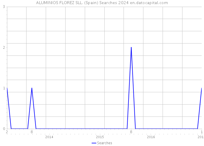 ALUMINIOS FLOREZ SLL. (Spain) Searches 2024 