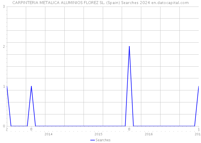 CARPINTERIA METALICA ALUMINIOS FLOREZ SL. (Spain) Searches 2024 