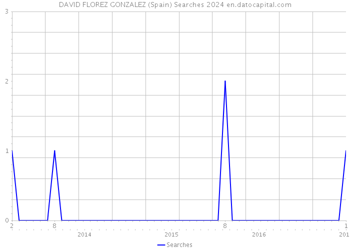 DAVID FLOREZ GONZALEZ (Spain) Searches 2024 