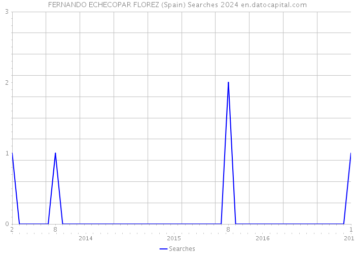 FERNANDO ECHECOPAR FLOREZ (Spain) Searches 2024 