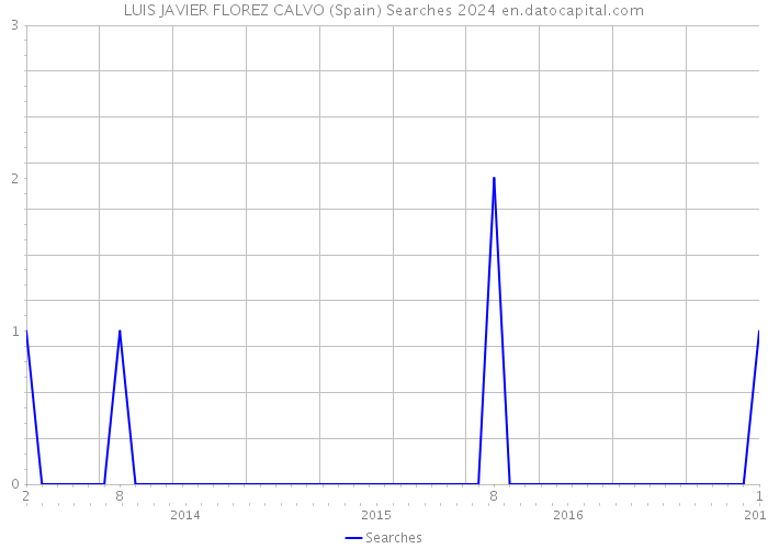 LUIS JAVIER FLOREZ CALVO (Spain) Searches 2024 