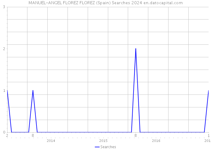 MANUEL-ANGEL FLOREZ FLOREZ (Spain) Searches 2024 