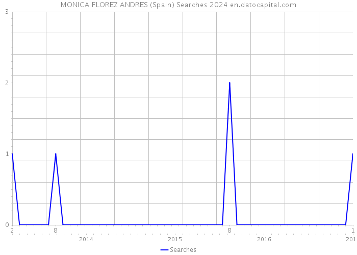 MONICA FLOREZ ANDRES (Spain) Searches 2024 