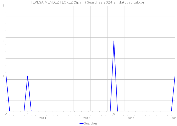 TERESA MENDEZ FLOREZ (Spain) Searches 2024 