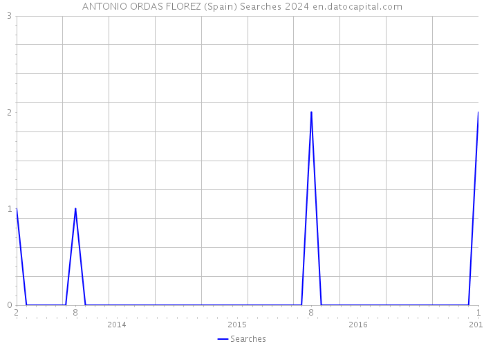 ANTONIO ORDAS FLOREZ (Spain) Searches 2024 