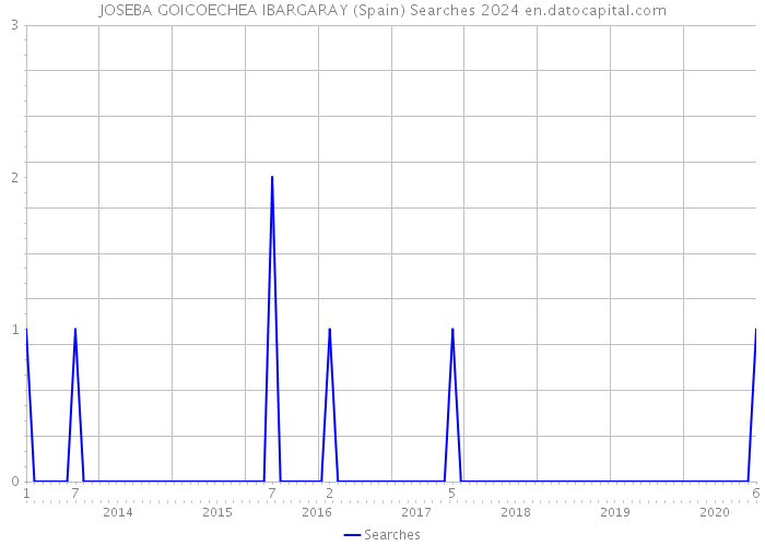 JOSEBA GOICOECHEA IBARGARAY (Spain) Searches 2024 