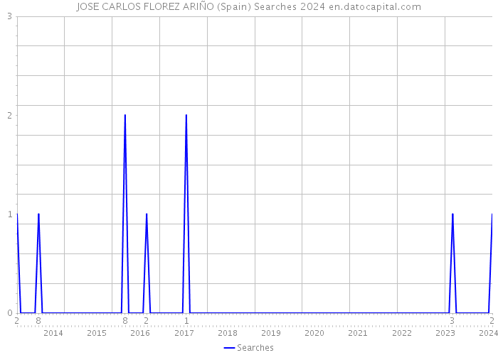 JOSE CARLOS FLOREZ ARIÑO (Spain) Searches 2024 