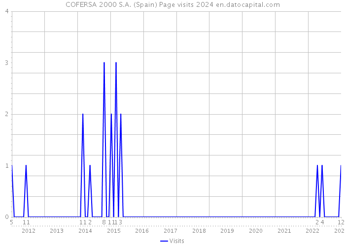 COFERSA 2000 S.A. (Spain) Page visits 2024 