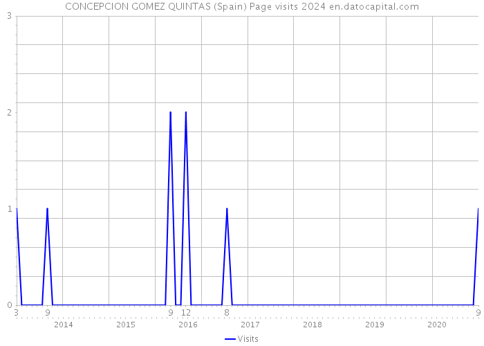 CONCEPCION GOMEZ QUINTAS (Spain) Page visits 2024 