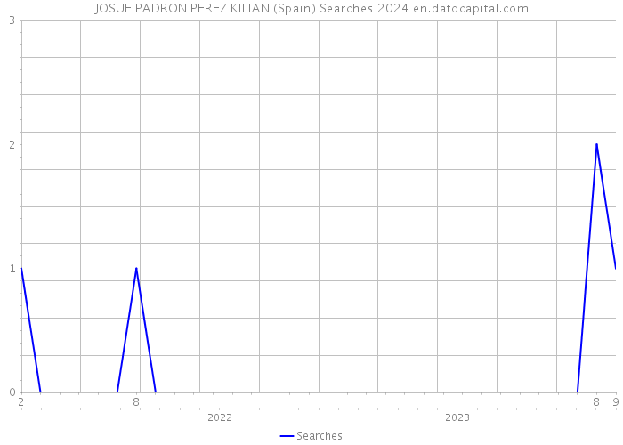 JOSUE PADRON PEREZ KILIAN (Spain) Searches 2024 