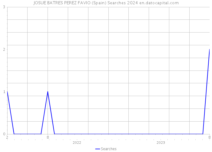 JOSUE BATRES PEREZ FAVIO (Spain) Searches 2024 