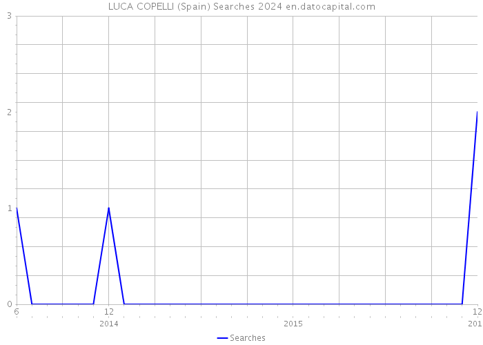 LUCA COPELLI (Spain) Searches 2024 