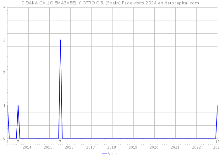 DIDAKA GALLO EMAZABEL Y OTRO C.B. (Spain) Page visits 2024 