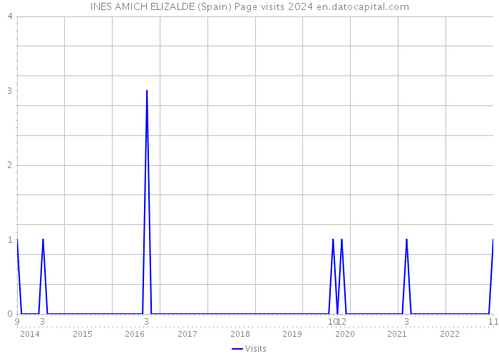 INES AMICH ELIZALDE (Spain) Page visits 2024 