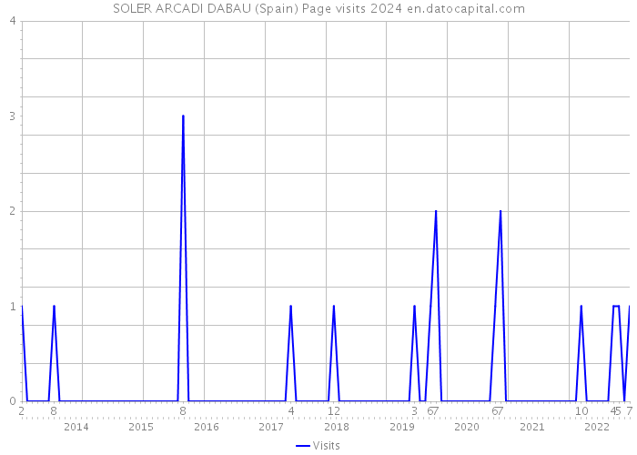 SOLER ARCADI DABAU (Spain) Page visits 2024 