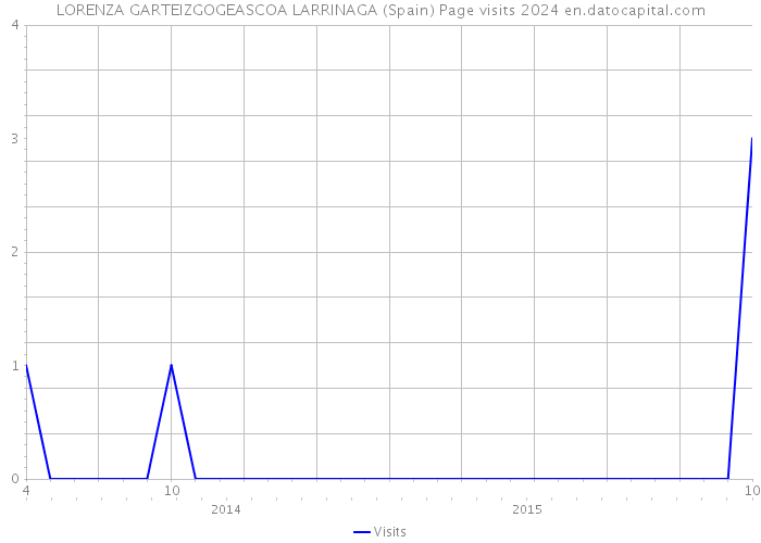 LORENZA GARTEIZGOGEASCOA LARRINAGA (Spain) Page visits 2024 