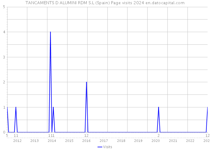 TANCAMENTS D ALUMINI RDM S.L (Spain) Page visits 2024 