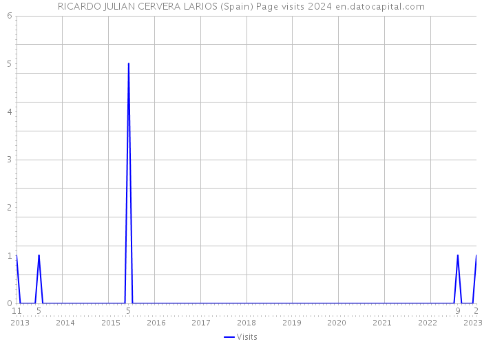 RICARDO JULIAN CERVERA LARIOS (Spain) Page visits 2024 